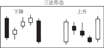 《日本蜡烛图技术》三法形态.jpg