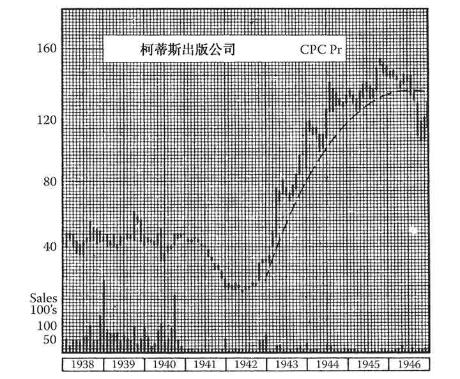 《股市趋势技术分析》第15章 长线趋势线-图15-3.jpg