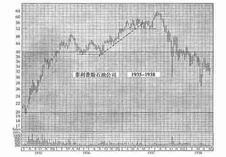 《股市趋势技术分析》第14章 趋势线和通道-图14-5.jpg