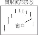 《日本蜡烛图技术》圆形顶部形态.jpg