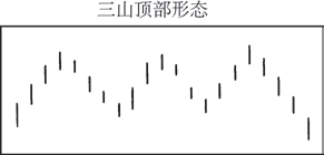 《日本蜡烛图技术》三山顶部形态.jpg