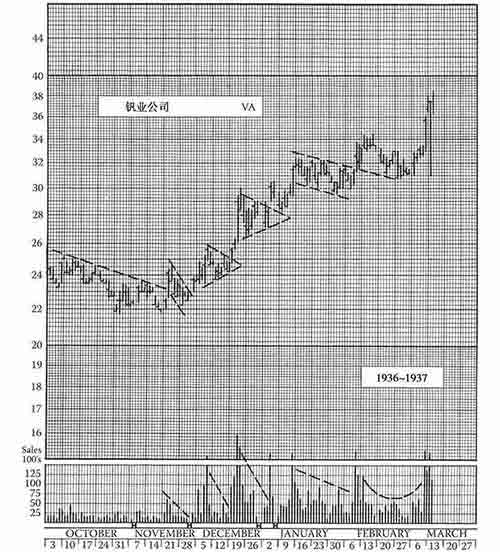 《股市趋势技术分析》第11章 整固形态-图11-4.jpg
