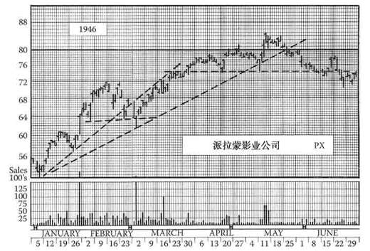 《股市趋势技术分析》第10章 其他反转现象-图10-7.jpg