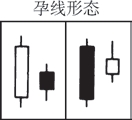 《日本蜡烛图技术》孕线形态.jpg