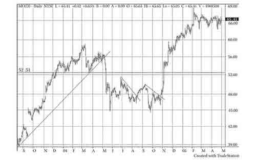 《股市趋势技术分析》第11章 整固形态-图11-11.jpg