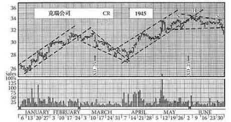 《股市趋势技术分析》第14章 趋势线和通道-图14-3.jpg