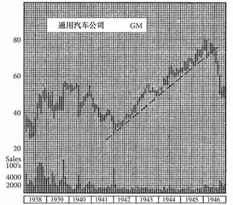 《股市趋势技术分析》第15章 长线趋势线-图15-1.jpg