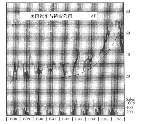 《股市趋势技术分析》第15章 长线趋势线-图15-10.jpg