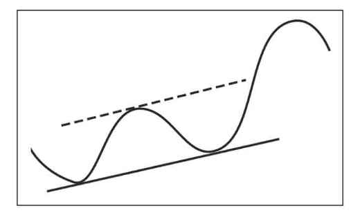 《股市趋势技术分析》第29章 运行中的趋势线-图29-1.jpg