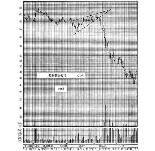 《股市趋势技术分析》第37章 旧图重读-图37-34.jpg