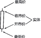 日本蜡烛图技术-图3.4.jpg
