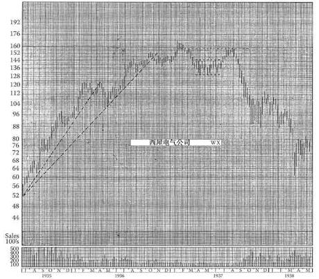 《股市趋势技术分析》第15章 长线趋势线-图15-15.jpg