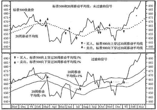 《股市趋势技术分析》第36章 自动化的趋势线：移动平均线-图36-2.jpg