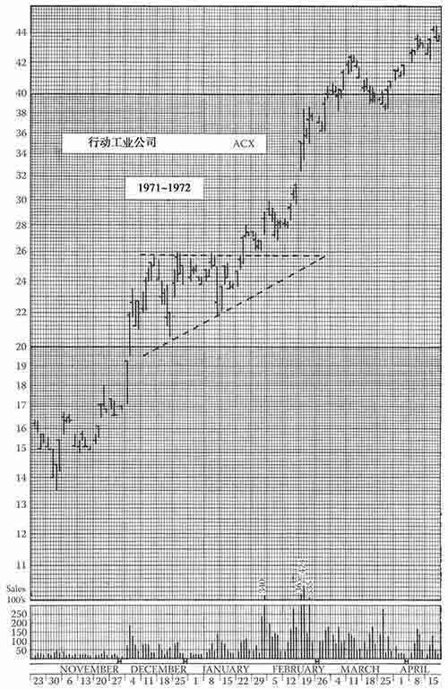 《股市趋势技术分析》第37章 旧图重读-图37-44.jpg