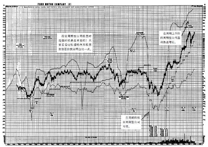 《彼得·林奇的成功投资》图7-5.jpg
