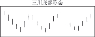 《日本蜡烛图技术》三川底部形态.jpg
