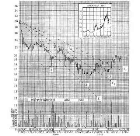 《股市趋势技术分析》第14章 趋势线和通道-图14-14.jpg
