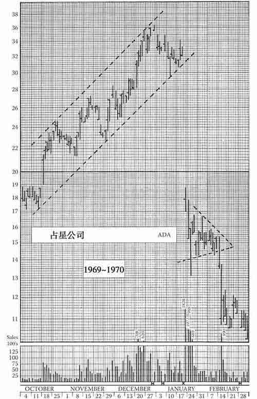 《股市趋势技术分析》第37章 旧图重读-图37-39.jpg