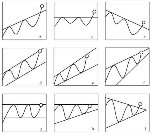 《股市趋势技术分析》第29章 运行中的趋势线-图29-6.jpg