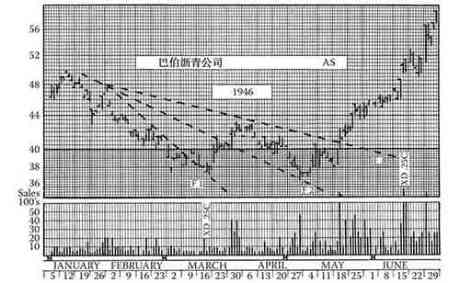 《股市趋势技术分析》第14章 趋势线和通道-图14-15.jpg