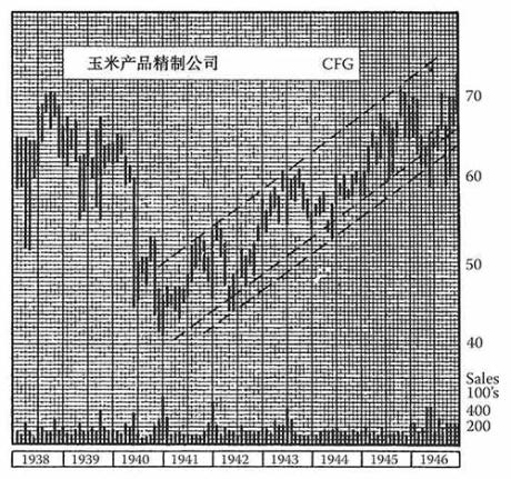 《股市趋势技术分析》第15章 长线趋势线-图15-14.jpg
