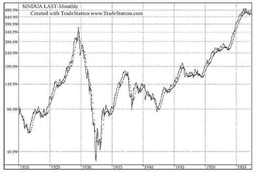 《股市趋势技术分析》第36章 自动化的趋势线：移动平均线-图36-1.jpg