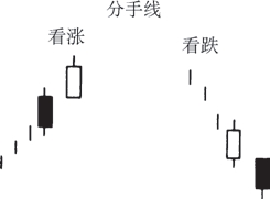 《日本蜡烛图技术》分手线.jpg