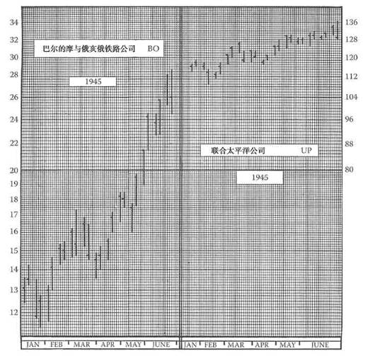《股市趋势技术分析》第22章 选择要跟踪绘图的个股：续-图22-1.jpg
