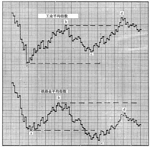 《股市趋势技术分析》第3章 道氏理论_图3-1.jpg