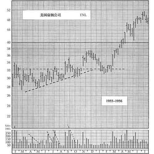 《股市趋势技术分析》第37章 旧图重读-图37-7.jpg