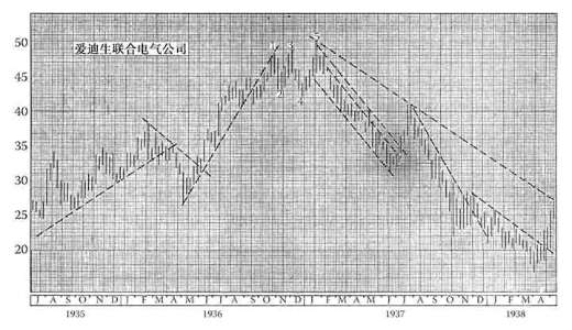 《股市趋势技术分析》第10章 其他反转现象-图10-4.jpg