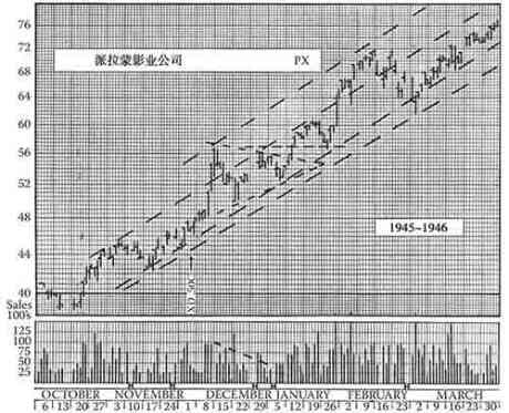《股市趋势技术分析》第14章 趋势线和通道-图14-6.jpg