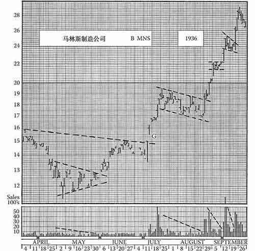 《股市趋势技术分析》第11章 整固形态-图11-8.jpg