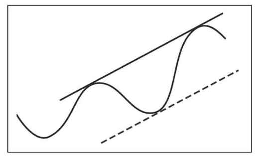 《股市趋势技术分析》第29章 运行中的趋势线-图29-2.jpg