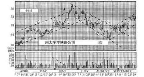 《股市趋势技术分析》第14章 趋势线和通道-图14-9.jpg