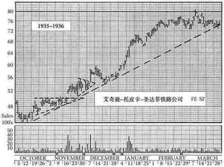 《股市趋势技术分析》第14章 趋势线和通道-图14-2.jpg