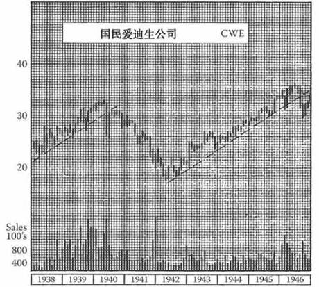 《股市趋势技术分析》第15章 长线趋势线-图15-5.jpg