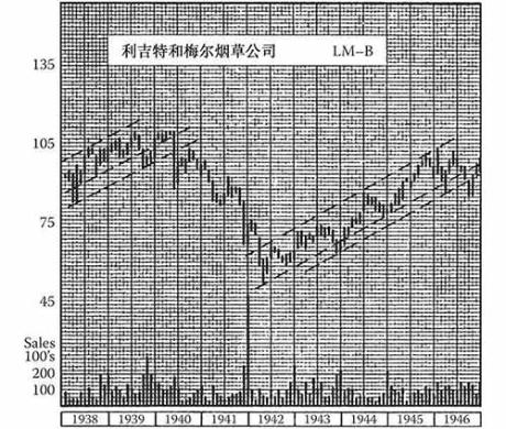 《股市趋势技术分析》第15章 长线趋势线-图15-13.jpg
