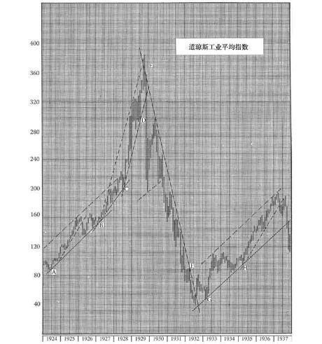 《股市趋势技术分析》第15章 长线趋势线-图15-16.jpg